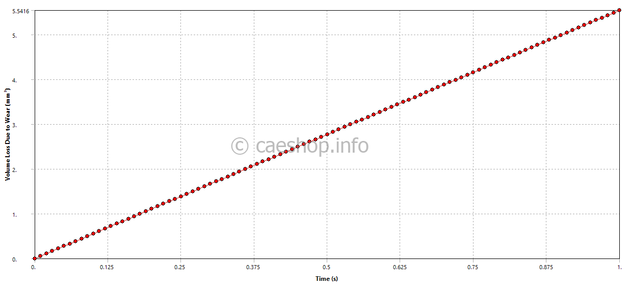 ansys wear volume