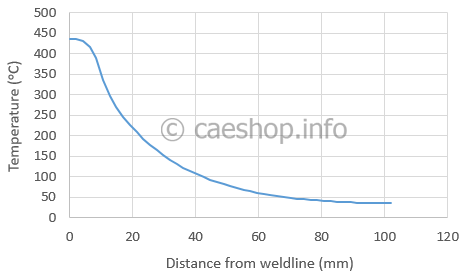 fsw_temperature_various_weld_line