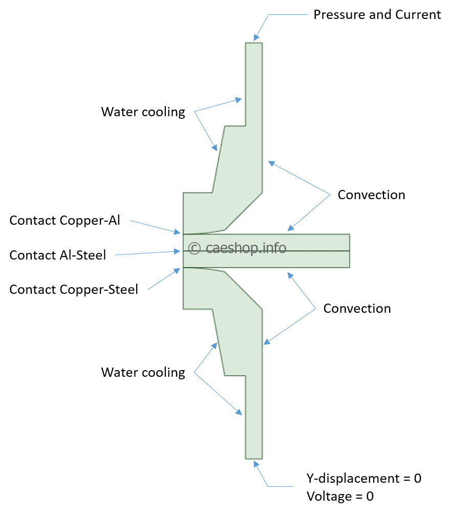 boundary conditions rsw