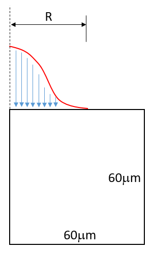 Gaussian distribution