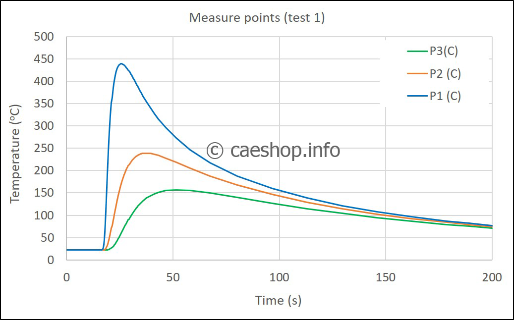 goldak_measures